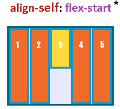 align-self: flex-start;