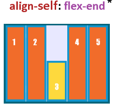 align-self: flex-end;